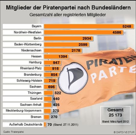 Die Zahl der Mitglieder wächst und wächst: Inzwischen hat die Piratenpartei nach eigenen Angaben rund 25.000 Unterstützer.