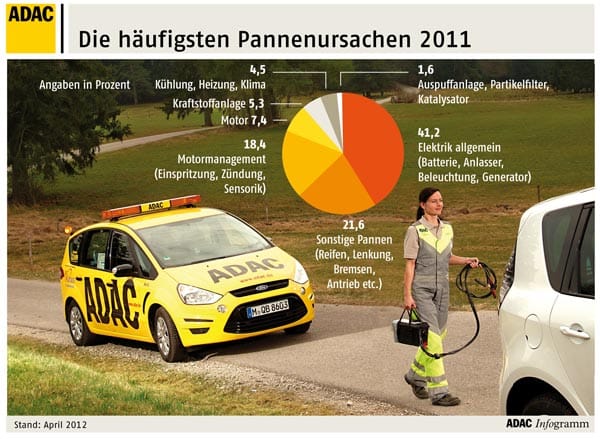 ADAC-Pannenstatistik 2011.