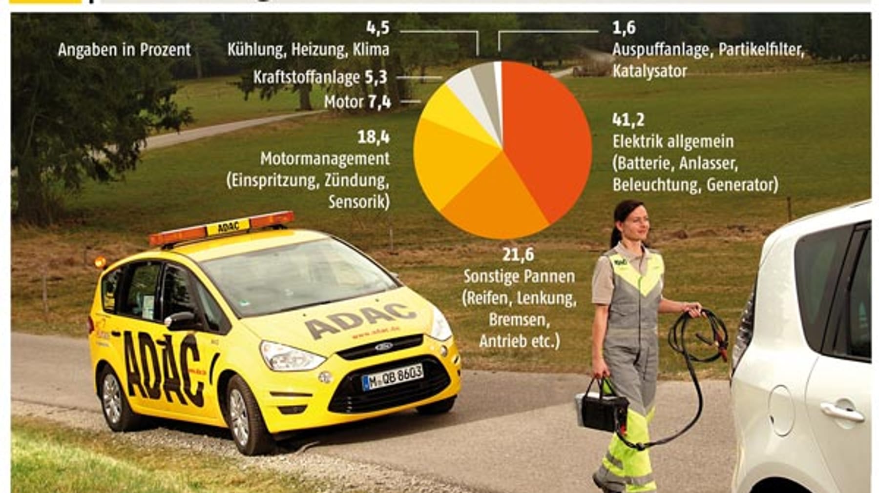 ADAC-Pannenstatistik 2011