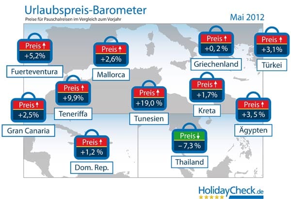 Das aktuelle Preisbarometer von Holidaycheck zeigt, dass die Preise in Tunesien im Vergleich zum Vorjahr deutlich angestiegen sind.