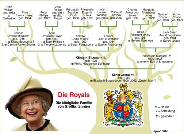 Der Stammbaum der britischen Königsfamilie.