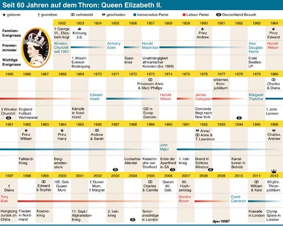 Die Zeitleiste zeigt die wichtigen Ereignissen aus der 60-jährigen Regentschaft von Königin Elizabeth.