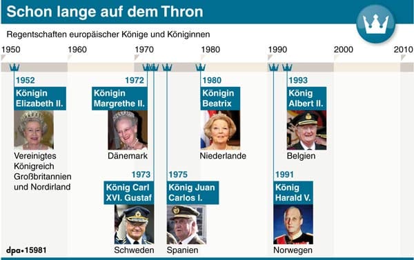 Ein Überblick über die Monarchen und ihre Regierungszeit.
