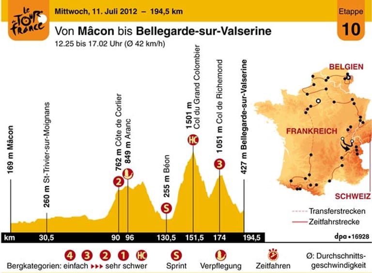Ein neuer Riese hält Einzug in die Tour de France. Der Col du Grand Colombier ist 17,4 Kilometer lang, im Schnitt 7,1 Prozent steil und 1501 Meter hoch. Der Weg führt in Serpentinen hinauf und ist teilweise extrem schwer mit Passagen von zwölf und 16 Prozent. Bei der Tour de l'Avenir Ende der 1970er stiegen rund 100 Athleten vom Rad, weil sie mit derartigen Steigungen nicht gerechnet hatten und die nicht mit den nötigen Gängen ausgerüstet waren.