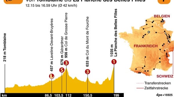 Die siebte Etappe hat ein Finale, bei dem es so richtig krachen könnte. Die Skistation La Planche des Belles Filles stand noch nie auf dem Programm der Tour und ist nur etwa 50 Kilometer von der deutschen Grenze entfernt. Extra für die Rundfahrt wurde ein 350 Meter langes Straßenstück gebaut, das im Schnitt 20 Prozent steil ist. ein kurze Passage hat sogar 28 Prozent. Insgesamt geht es hier 5,9 Kilometer auf 1035 Meter Höhe bergauf mit einer durchschnittlichen Steigung von 8,5 Prozent- Kategoerie eins.