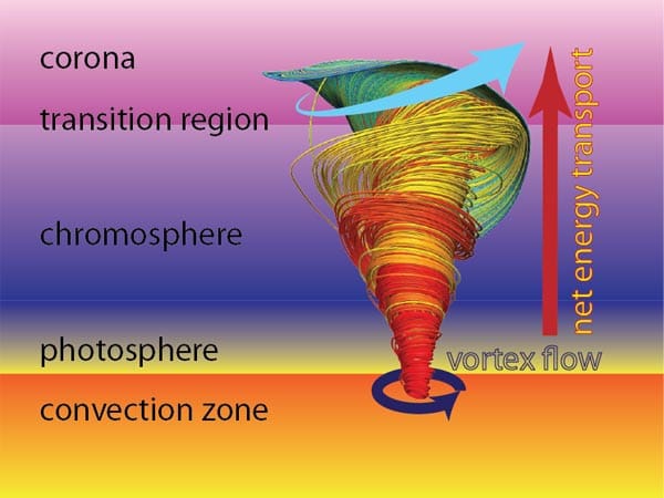 Schematische Darstellung eines Sonnentornados: Das Magnetfeld des Sterns sorgt für die Entstehung des Wirbels in der Photosphäre. Entlang der Feldlinien bewegt sich ein Teil des ionisierten Gases von der Sonne weg - durch die Chromosphäre hin zur Korona.