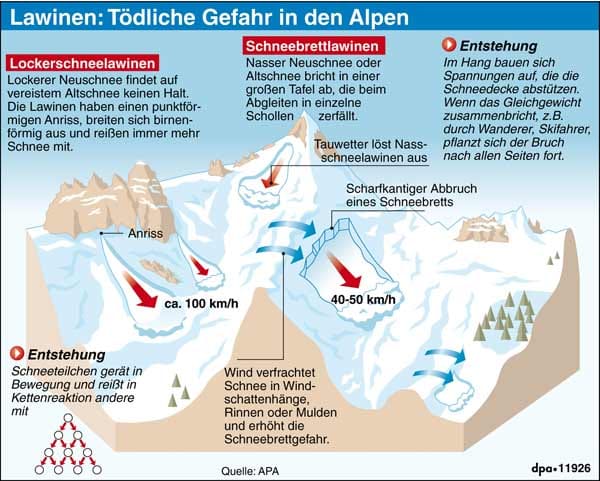 In den Alpen kommt es immer wieder zu tödlichen Lawinen. Sie können auf unterschiedliche Weise entstehen.