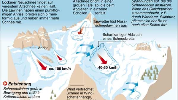 In den Alpen kommt es immer wieder zu tödlichen Lawinen. Sie können auf unterschiedliche Weise entstehen.