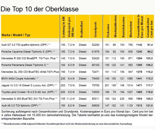 ADAC Autokosten