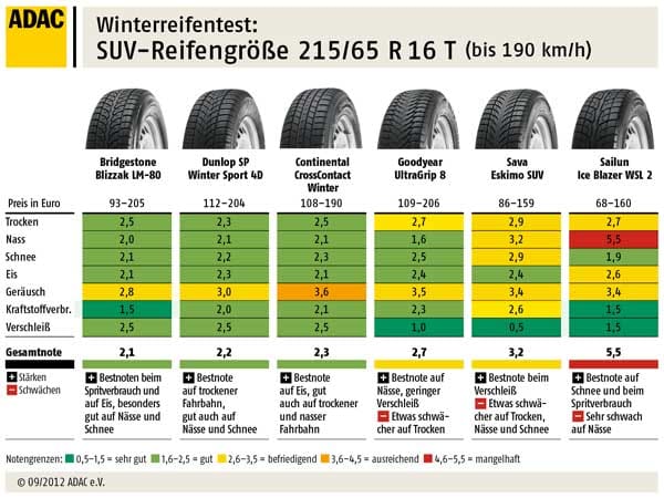 Winterreifen-Test des ADAC 2012: 215/65 R16 T (bis 190 km/h)
