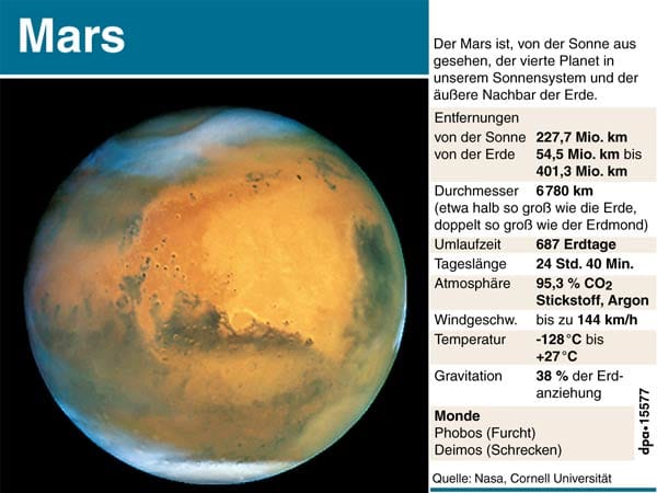Der Mars ist der nächste Nachbar der Erde. Möglicherweise fliegen schon in diesem Jahrhundert Menschen zum Roten Planeten - Pläne gibt es schon.