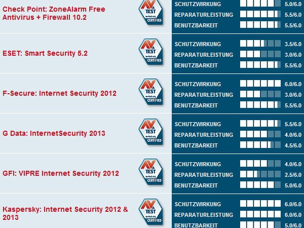 Mit den besten Erkennungsraten kamen Kaspersky Internet Security, F-Secure und Bitdefender auf die vorderen Plätze