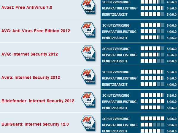 Die Gratis-Programme AVG Antivirus Free Edition und Avast Free AntiVirus liegen im guten Mittelfeld bei der Virenerkennung.
