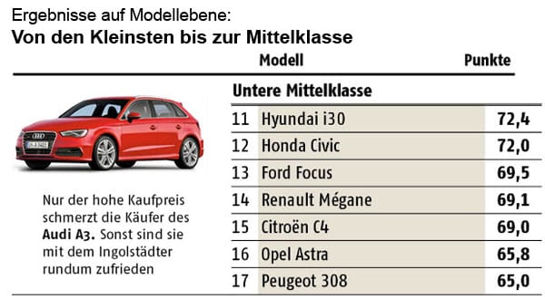 ADAC Kundenbarometer: Ergebnisse Untere Mittelklasse II