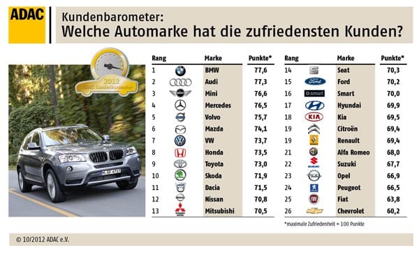ADAC Kundenbarometer: Die Automarken mit den zufriedensten Kunden