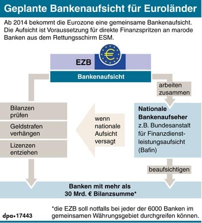 Geplante Bankenaufsicht der Euroländer