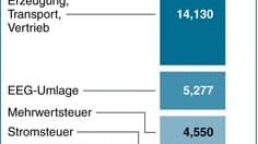 Der Strompreis 2013