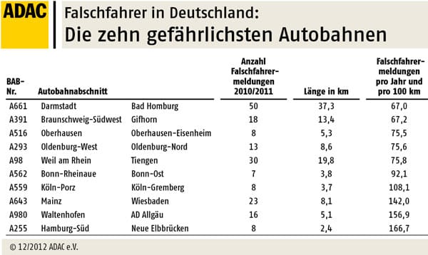 Falschfahrer: Die zehn gefährlichsten Autobahnen in Deutschland.