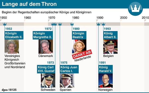 Diese Grafik zeigt, seit wann sitzen die europäischen Monarchen auf dem Thron sitzen.