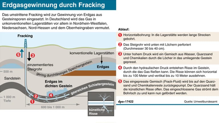 Erdgasgewinnung durch Fracking