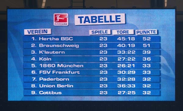 Nach dem 1:0 gegen den 1. FC Kaiserslautern ist Hertha BSC erstmals Tabellenführer.