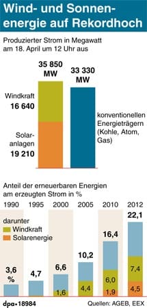Rekord bei Ökostrom-Produktion in Deutschland