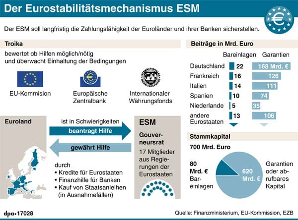 Der Eurostabilitätsmechanismus ESM