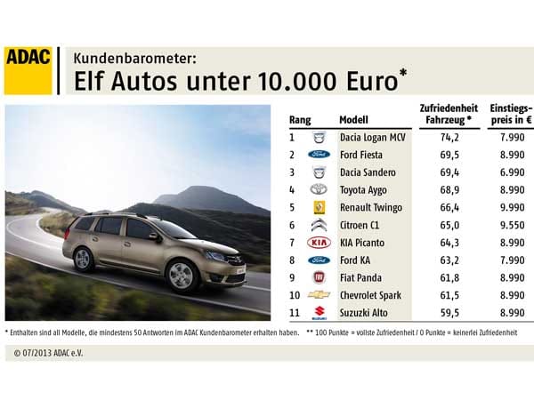 ADAC-Kundenzufriedenheit: Autos unter 10.000 Euro