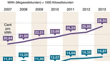 Entwicklung des Strompreises