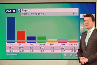 Bereits die ersten Hochrechnungen zeigen: die CSU ist der eindeutige Wahlgewinnerin in Bayern. Die FDP scheitert an der Fünf-Prozent-Hürde.