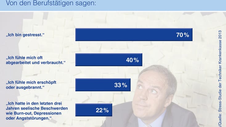 Die Studie "Bleib locker, Deutschland!" der Techniker Krankenkasse zeigt: 70 Prozent der Deutschen gestresst.