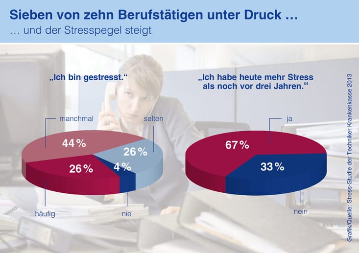 Die Studie "Bleib locker, Deutschland!" der Techniker Krankenkasse zeigt: 70 Prozent der Deutschen gestresst.