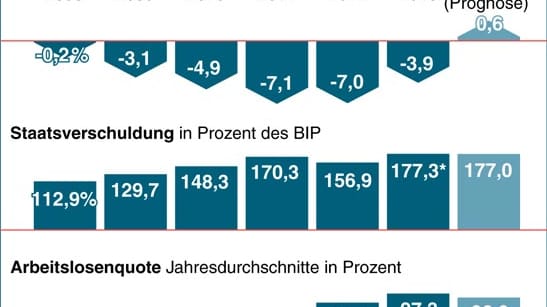 Die Wirtschaft Griechenlands