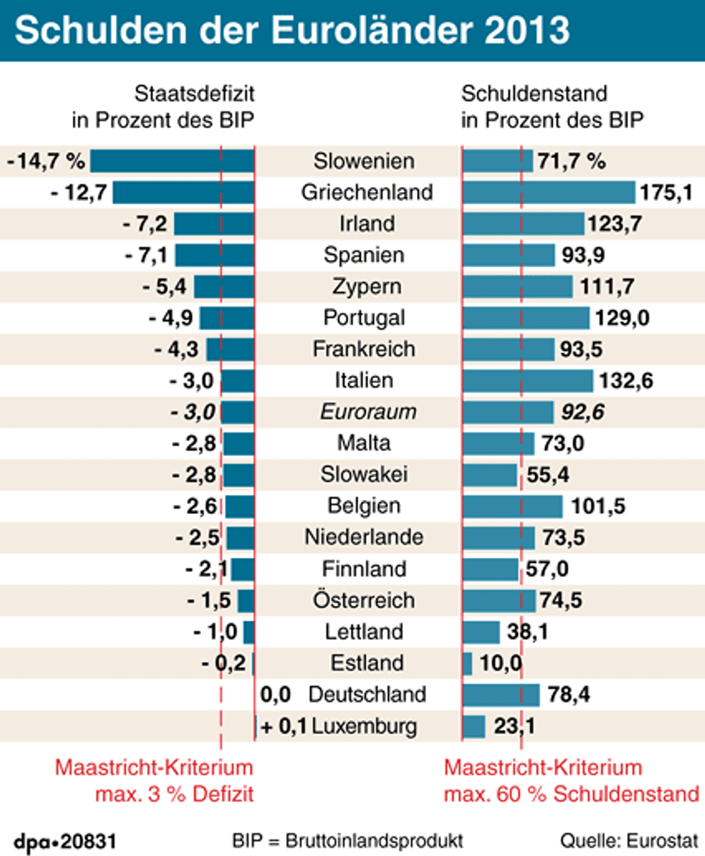 Berechnet von Eurostat: Schulden der Euroländer 2013