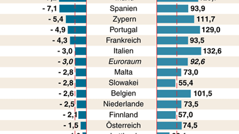 Berechnet von Eurostat: Schulden der Euroländer 2013