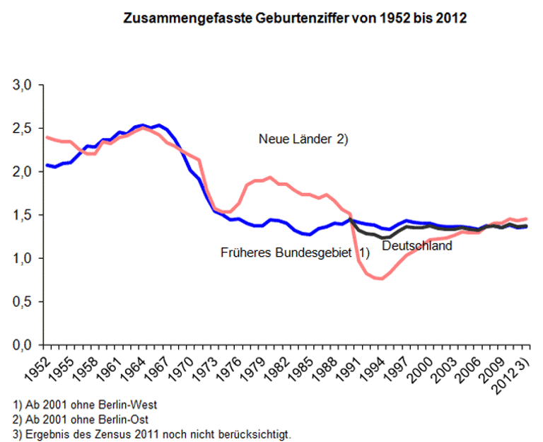 Grafiken zur Geburtenstatistik