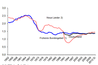 Entwicklung der Geburtenstatistik in Deutschland