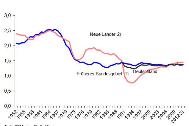 Entwicklung der Geburtenstatistik in Deutschland