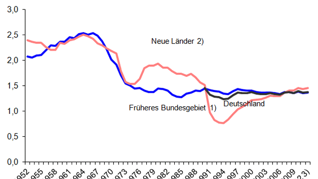 Entwicklung der Geburtenstatistik in Deutschland