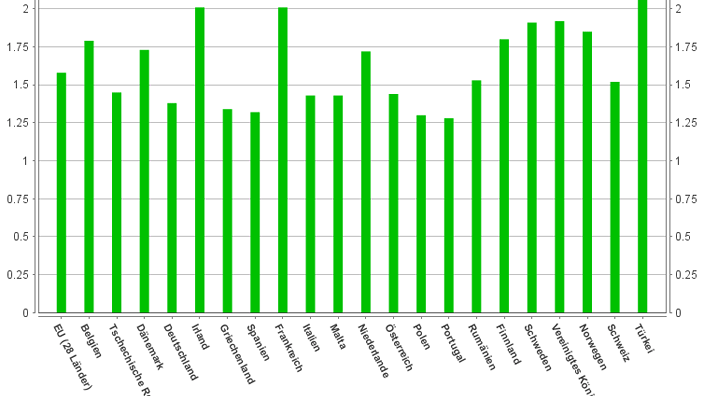 Geburtenstatistik 2012 im europäischen Vergleich