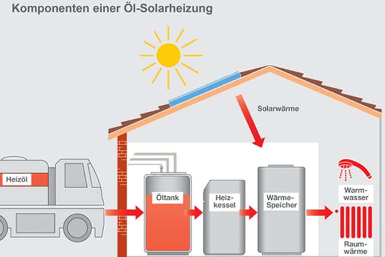 Solarthermie und Ölheizung