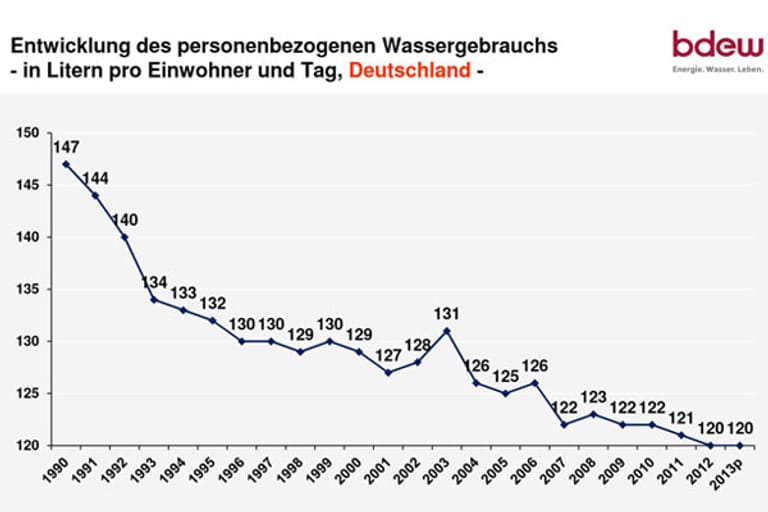 Entwicklung des Wasserverbauchs pro Kopf in Deutschland