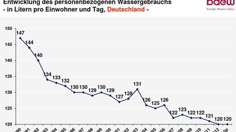 Entwicklung des Wasserverbauchs pro Kopf in Deutschland