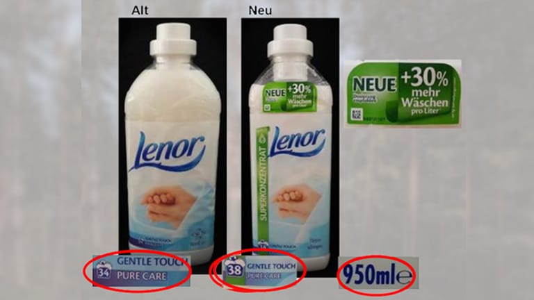 Das im November 2014 neue Superkonzentrat von Lenor suggeriert dem Verbraucher "30 % mehr Wäschen". Die Angabe stimmte pro Liter, jedoch nicht pro Flasche.