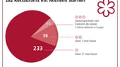 In der neuesten Ausgabe für 2015 wurden 282 Häuser mit einem, zwei oder drei Sternen ausgezeichnet - so viele wie nie zuvor.