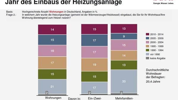 Alter der deutschen Heizungen