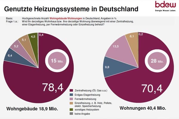 Heizungssysteme in Deutschland