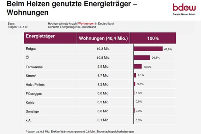 Genutzte Heizenergieträger in Deutschland