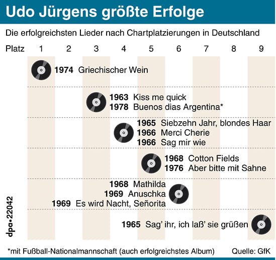 Diese Grafik zeigt die größten Erfolge Udo Jürgens' nach Chartsplatzierungen in Deutschland.