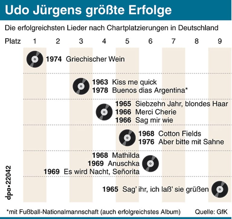 Diese Grafik zeigt die größten Erfolge Udo Jürgens' nach Chartsplatzierungen in Deutschland.